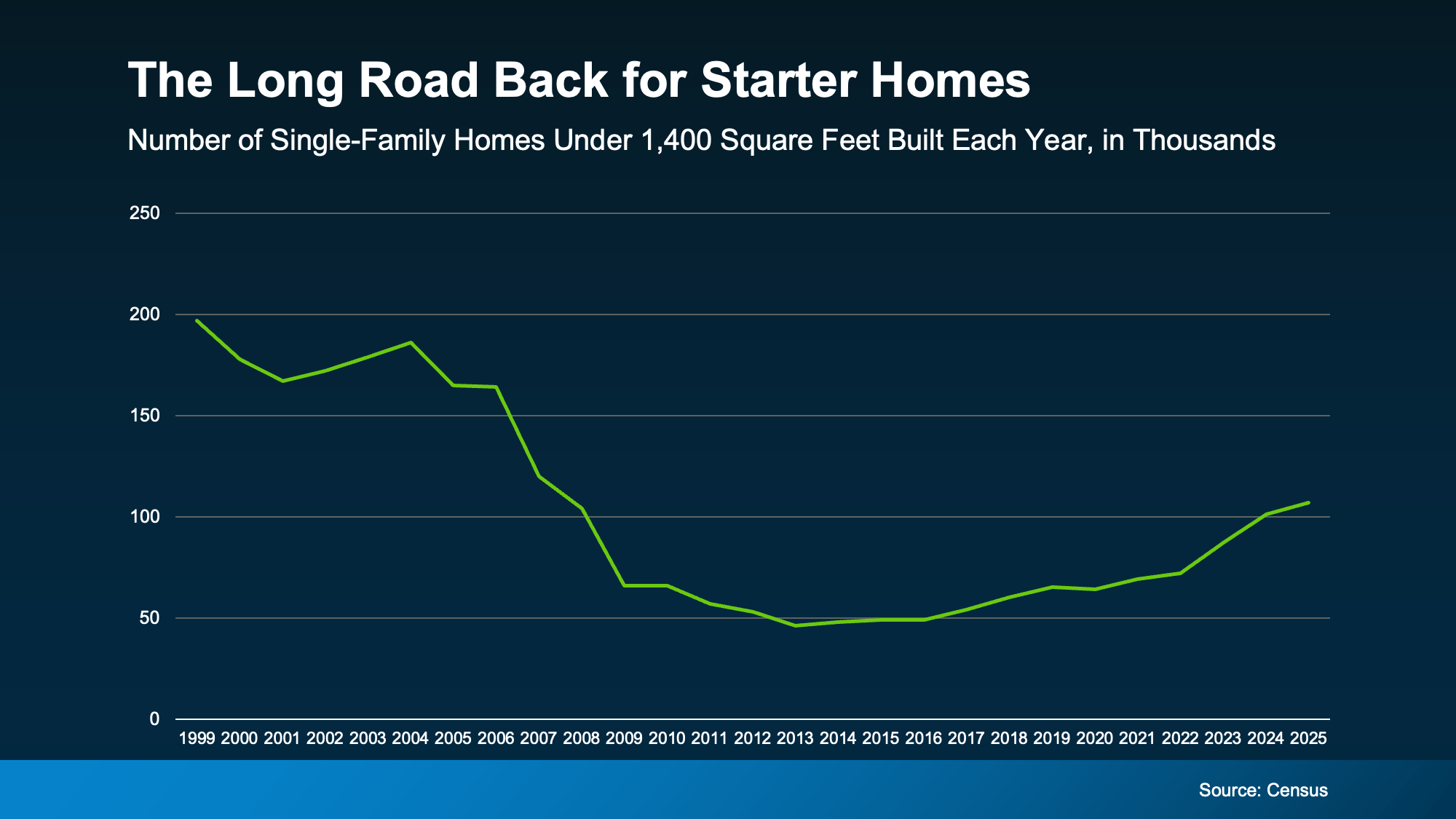 a graph showing a growing trend